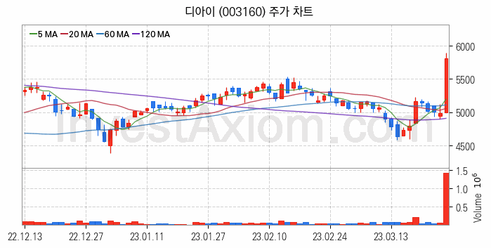 반도체 장비 관련주 디아이 주식 종목의 분석 시점 기준 최근 일봉 차트