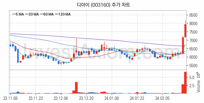 반도체 장비 관련주 디아이 주식 종목의 분석 시점 기준 최근 일봉 차트