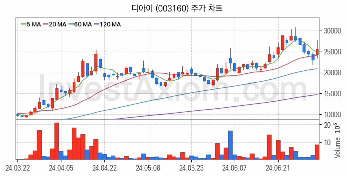 반도체 장비 관련주 디아이 주식 종목의 분석 시점 기준 최근 일봉 차트