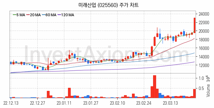 반도체 장비 관련주 미래산업 주식 종목의 분석 시점 기준 최근 일봉 차트