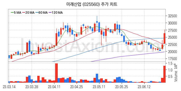 반도체 장비 관련주 미래산업 주식 종목의 분석 시점 기준 최근 일봉 차트