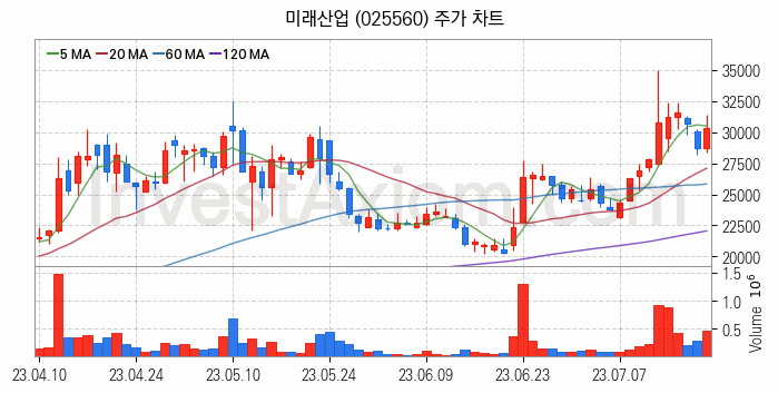 반도체 장비 관련주 미래산업 주식 종목의 분석 시점 기준 최근 일봉 차트