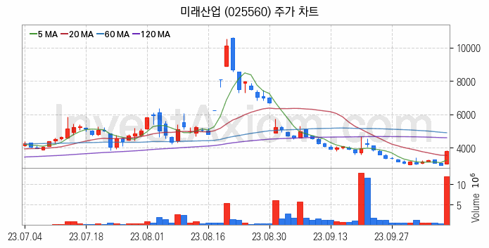 반도체 장비 관련주 미래산업 주식 종목의 분석 시점 기준 최근 일봉 차트