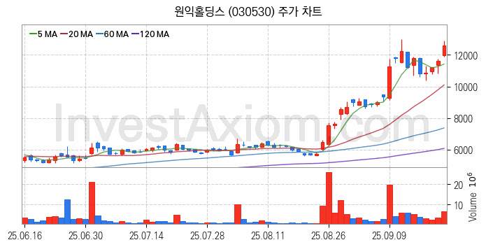 반도체 장비 관련주 원익홀딩스 주식 종목의 분석 시점 기준 최근 일봉 차트