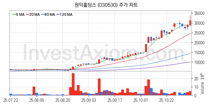 반도체 장비 관련주 원익홀딩스 주식 종목의 분석 시점 기준 최근 일봉 차트
