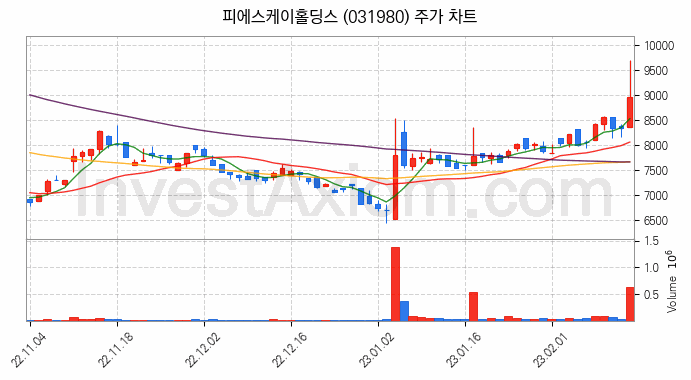 반도체 장비 관련주 피에스케이홀딩스 주식 종목의 분석 시점 기준 최근 일봉 차트