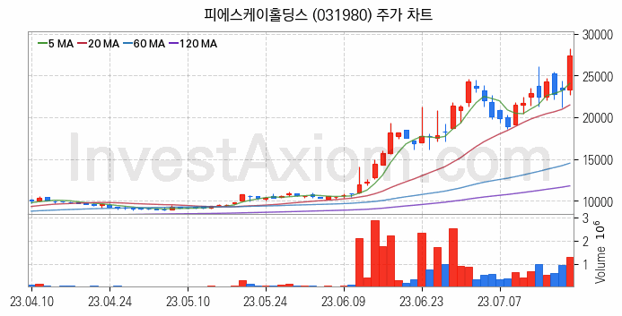 반도체 장비 관련주 피에스케이홀딩스 주식 종목의 분석 시점 기준 최근 일봉 차트