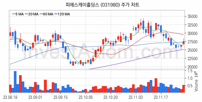 반도체 장비 관련주 피에스케이홀딩스 주식 종목의 분석 시점 기준 최근 일봉 차트