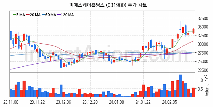 반도체 장비 관련주 피에스케이홀딩스 주식 종목의 분석 시점 기준 최근 일봉 차트