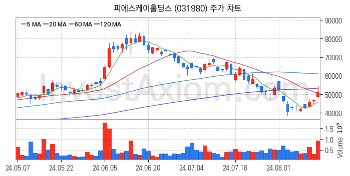 반도체 장비 관련주 피에스케이홀딩스 주식 종목의 분석 시점 기준 최근 일봉 차트