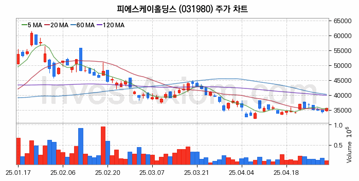 반도체 장비 관련주 피에스케이홀딩스 주식 종목의 분석 시점 기준 최근 일봉 차트