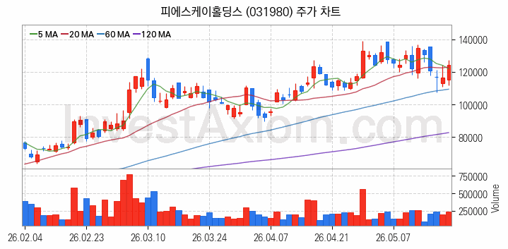 반도체 장비 관련주 피에스케이홀딩스 주식 종목의 분석 시점 기준 최근 일봉 차트