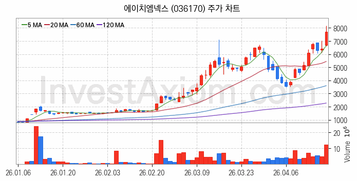 반도체 장비 관련주 에이치엠넥스 주식 종목의 분석 시점 기준 최근 일봉 차트