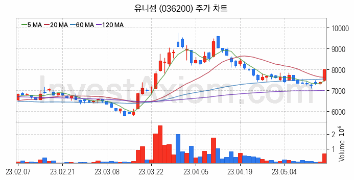 반도체 장비 관련주 유니셈 주식 종목의 분석 시점 기준 최근 일봉 차트