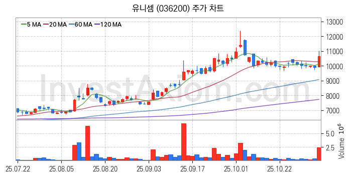 반도체 장비 관련주 유니셈 주식 종목의 분석 시점 기준 최근 일봉 차트