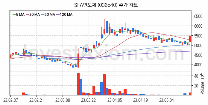 반도체 장비 관련주 SFA반도체 주식 종목의 분석 시점 기준 최근 일봉 차트