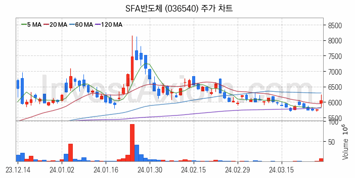 반도체 장비 관련주 SFA반도체 주식 종목의 분석 시점 기준 최근 일봉 차트