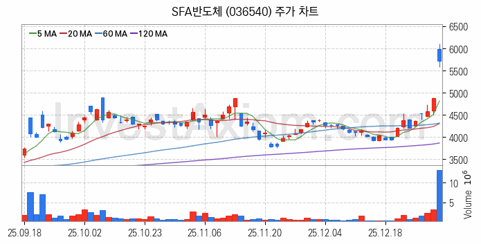 반도체 장비 관련주 SFA반도체 주식 종목의 분석 시점 기준 최근 일봉 차트