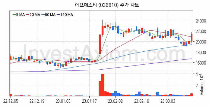 반도체 장비 관련주 에프에스티 주식 종목의 분석 시점 기준 최근 일봉 차트