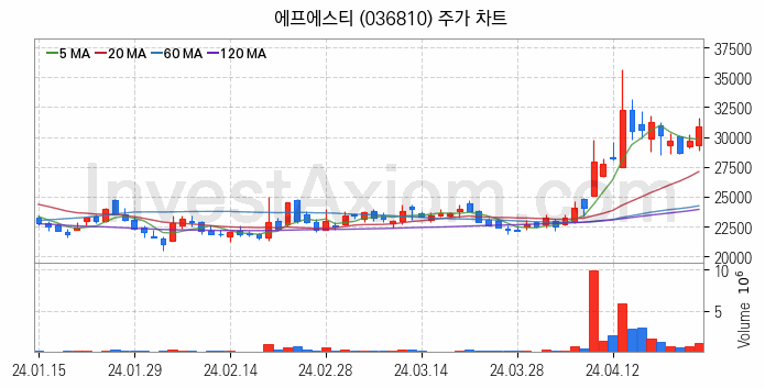 반도체 장비 관련주 에프에스티 주식 종목의 분석 시점 기준 최근 일봉 차트