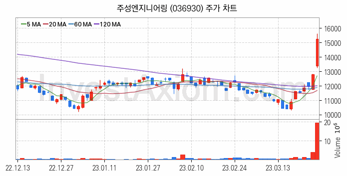 반도체 장비 관련주 주성엔지니어링 주식 종목의 분석 시점 기준 최근 일봉 차트