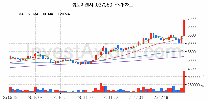 반도체 장비 관련주 성도이엔지 주식 종목의 분석 시점 기준 최근 일봉 차트