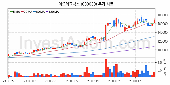 반도체 장비 관련주 이오테크닉스 주식 종목의 분석 시점 기준 최근 일봉 차트