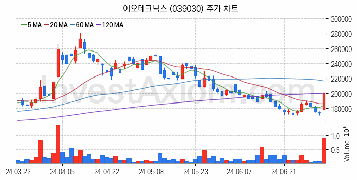 반도체 장비 관련주 이오테크닉스 주식 종목의 분석 시점 기준 최근 일봉 차트