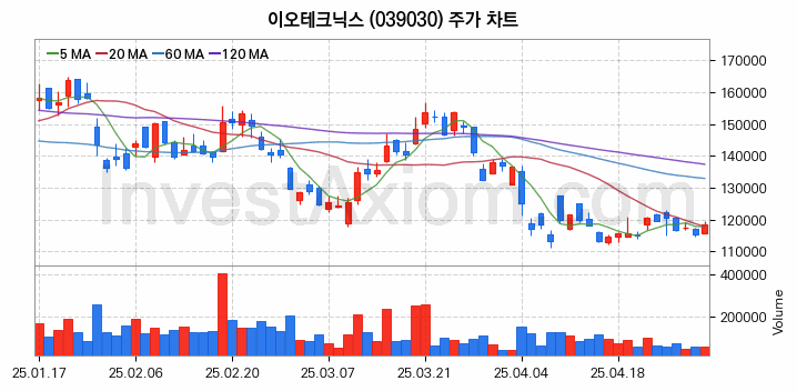 반도체 장비 관련주 이오테크닉스 주식 종목의 분석 시점 기준 최근 일봉 차트