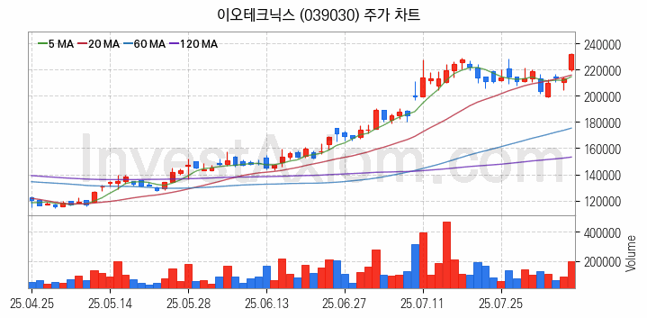 반도체 장비 관련주 이오테크닉스 주식 종목의 분석 시점 기준 최근 일봉 차트