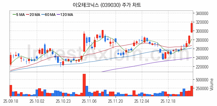 반도체 장비 관련주 이오테크닉스 주식 종목의 분석 시점 기준 최근 일봉 차트