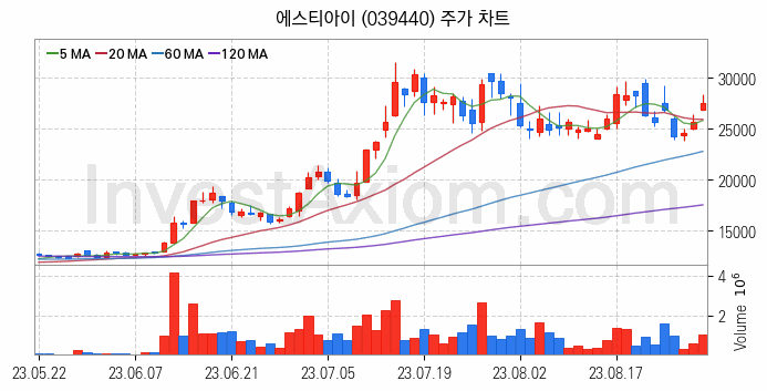 반도체 장비 관련주 에스티아이 주식 종목의 분석 시점 기준 최근 일봉 차트