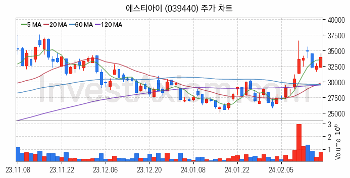 반도체 장비 관련주 에스티아이 주식 종목의 분석 시점 기준 최근 일봉 차트