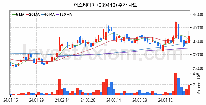 반도체 장비 관련주 에스티아이 주식 종목의 분석 시점 기준 최근 일봉 차트