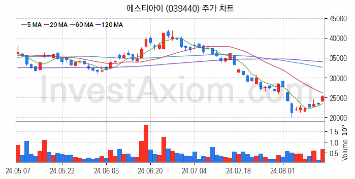 반도체 장비 관련주 에스티아이 주식 종목의 분석 시점 기준 최근 일봉 차트