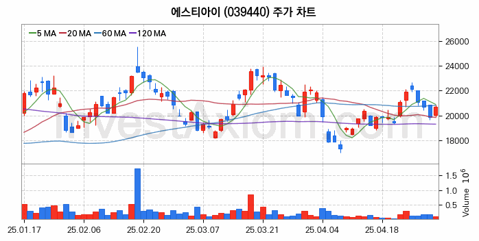 반도체 장비 관련주 에스티아이 주식 종목의 분석 시점 기준 최근 일봉 차트