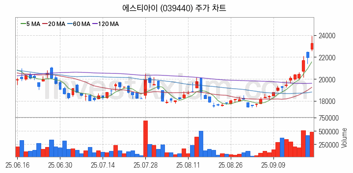 반도체 장비 관련주 에스티아이 주식 종목의 분석 시점 기준 최근 일봉 차트