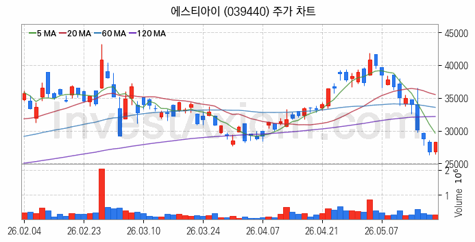 반도체 장비 관련주 에스티아이 주식 종목의 분석 시점 기준 최근 일봉 차트