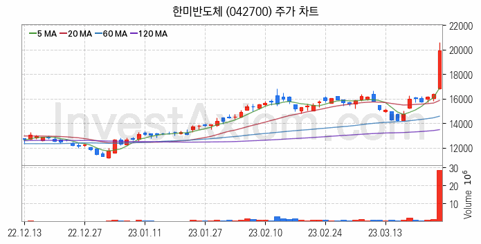 반도체 장비 관련주 한미반도체 주식 종목의 분석 시점 기준 최근 일봉 차트