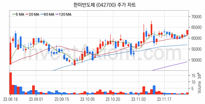 반도체 장비 관련주 한미반도체 주식 종목의 분석 시점 기준 최근 일봉 차트