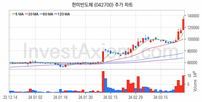 반도체 장비 관련주 한미반도체 주식 종목의 분석 시점 기준 최근 일봉 차트