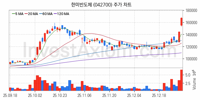 반도체 장비 관련주 한미반도체 주식 종목의 분석 시점 기준 최근 일봉 차트