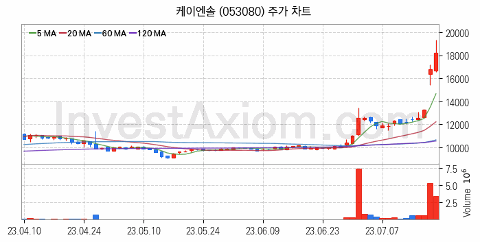 반도체 장비 관련주 케이엔솔 주식 종목의 분석 시점 기준 최근 일봉 차트