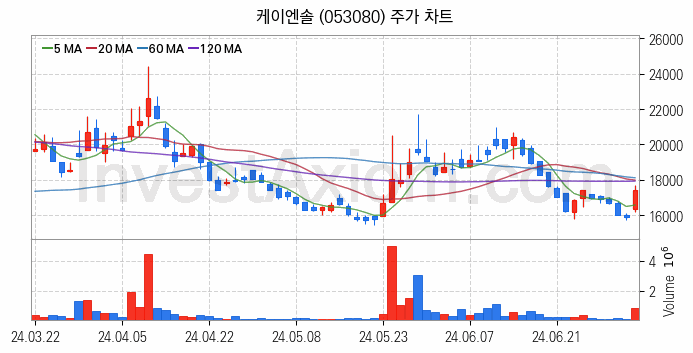 반도체 장비 관련주 케이엔솔 주식 종목의 분석 시점 기준 최근 일봉 차트