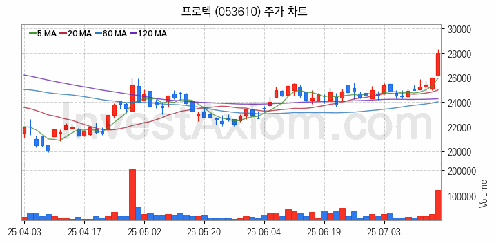반도체 장비 관련주 프로텍 주식 종목의 분석 시점 기준 최근 일봉 차트