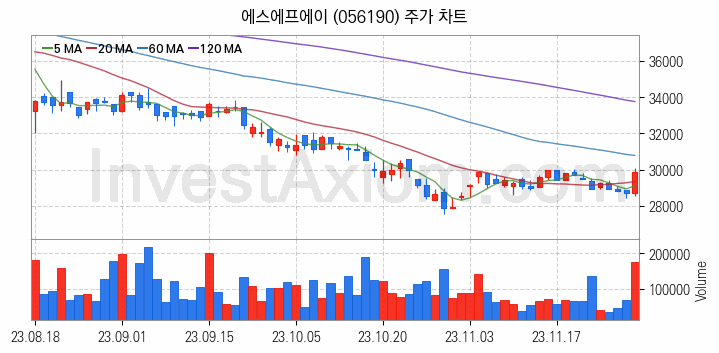 반도체 장비 관련주 에스에프에이 주식 종목의 분석 시점 기준 최근 일봉 차트