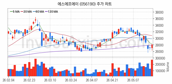 반도체 장비 관련주 에스에프에이 주식 종목의 분석 시점 기준 최근 일봉 차트
