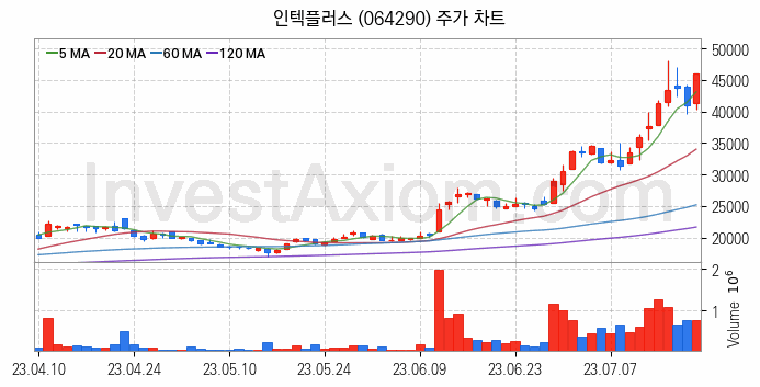 반도체 장비 관련주 인텍플러스 주식 종목의 분석 시점 기준 최근 일봉 차트