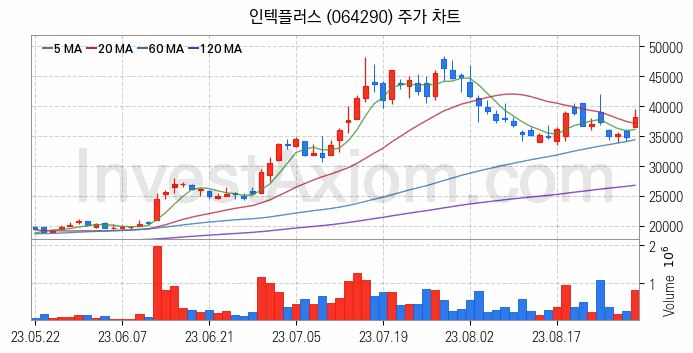 반도체 장비 관련주 인텍플러스 주식 종목의 분석 시점 기준 최근 일봉 차트