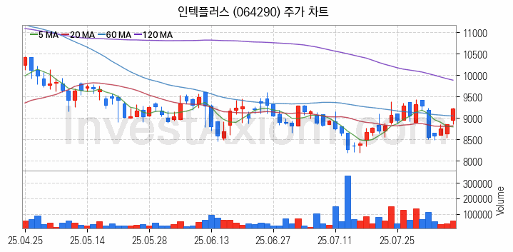 반도체 장비 관련주 인텍플러스 주식 종목의 분석 시점 기준 최근 일봉 차트